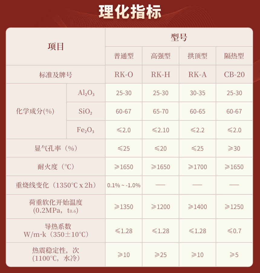 理化指标